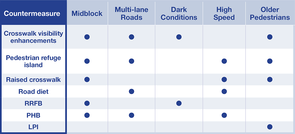 This table shows that crosswalk visibility enhancements should be used in midblock, multi-lane roads, dark conditions, and with older pedestrians; pedestrian refuge islands should be used at midblock, multi-lane roads, high speed, and with older pedestrians; raised crosswalks should be used at midblock, high speed, and with older pedestrians; road diets should be used with multi-lane roads and high speed areas; RRFBs should be used at midblock and dark conditions; PHBs should be used at midblock, multi-lane roads, and high speed areas; and LPIs should be used where older pedestrians may cross.