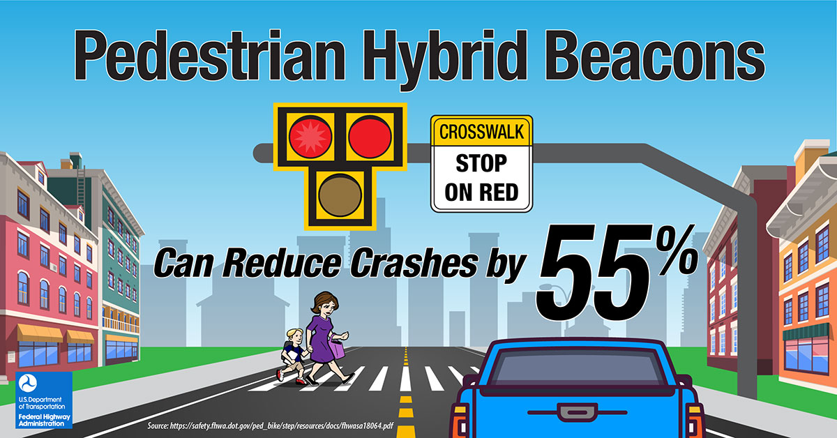 Infographic depicting a woman and child crossing at a crosswalk. A car is stopped in the foreground with a pedestrian hybrid beacon suspended over the roadway. Accompanying text reads, “Pedestrian hybrid beacons can reduce crashes by 55 percent.”