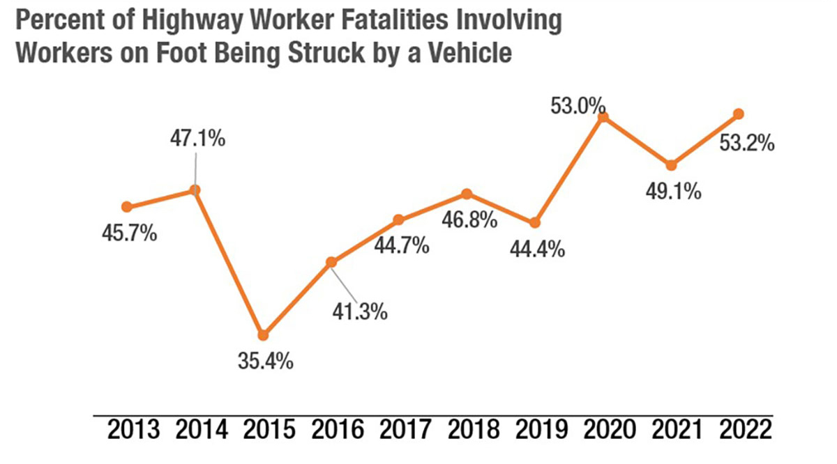Line graph depicting the percentage of highway worker fatalities involving workers on foot being struck by a vehicle by year, from 2013 until 2022.