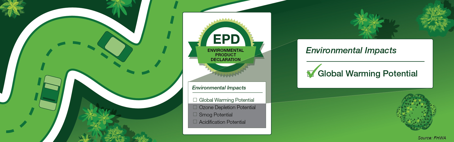 Roadway with cars winding through. EPD logo. Text reads, 'Environmental Impacts, Global Warming Potential.'