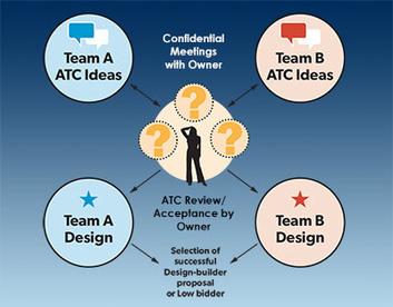 ATC for Contract Delivery Methods