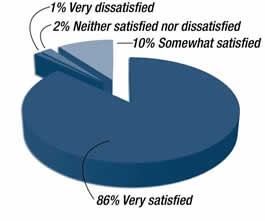 Oregon:  Satisfaction With Project Approach