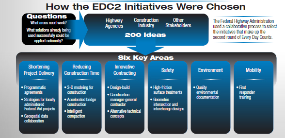 How the EDC2 initiatives were chosen.  The Federal Highway Administration used a collaborative process to select the initiatives that make up the second round of Every Day Counts.  Six key areas: Shortening project delivery; Reducing constructions time; Innovative contracting; Safety; Environment; Mobility