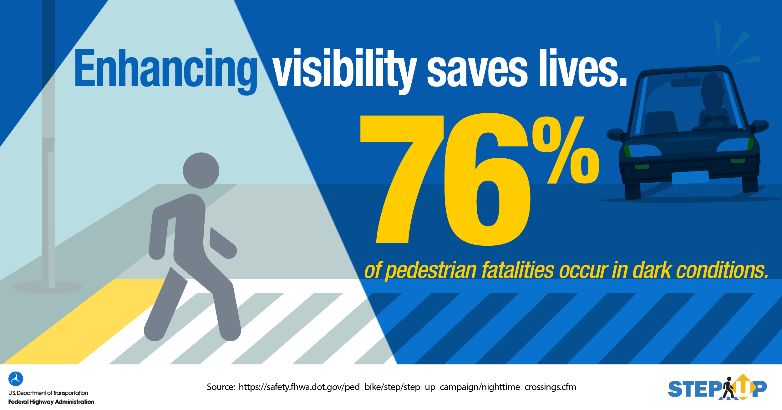 STEP infographic with a pedestrian in a spotlight, safely crossing the street. “Enhancing visibility saves lives. 76% of pedestrian fatalities occur in dark conditions.”