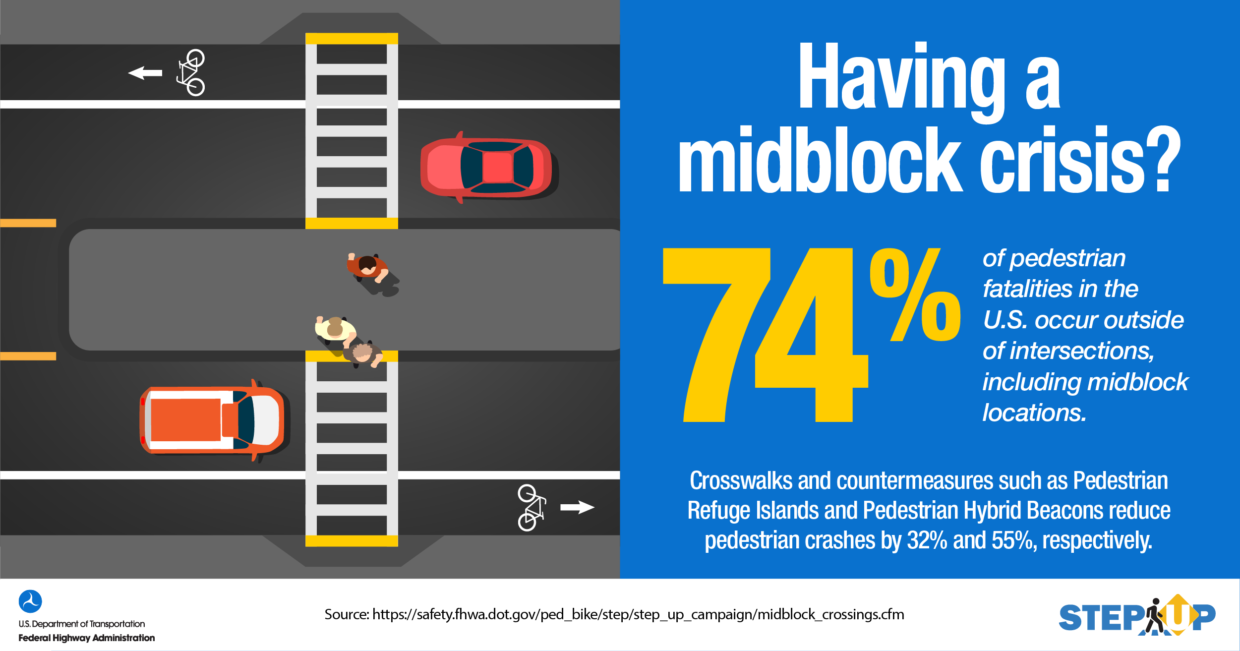 STEP infographic of overhead view of multi-lane traffic with a crosswalk, separated by a median. “Having a midblock crisis? 74% of pedestrian fatalities in the U.S. occur outside of intersections including midblock locations. Crosswalks and countermeasures such as Pedestrian Refuge Islands and Pedestrian Hybrid Beacons reduce pedestrian crashes by 32% and 55% respectively.”