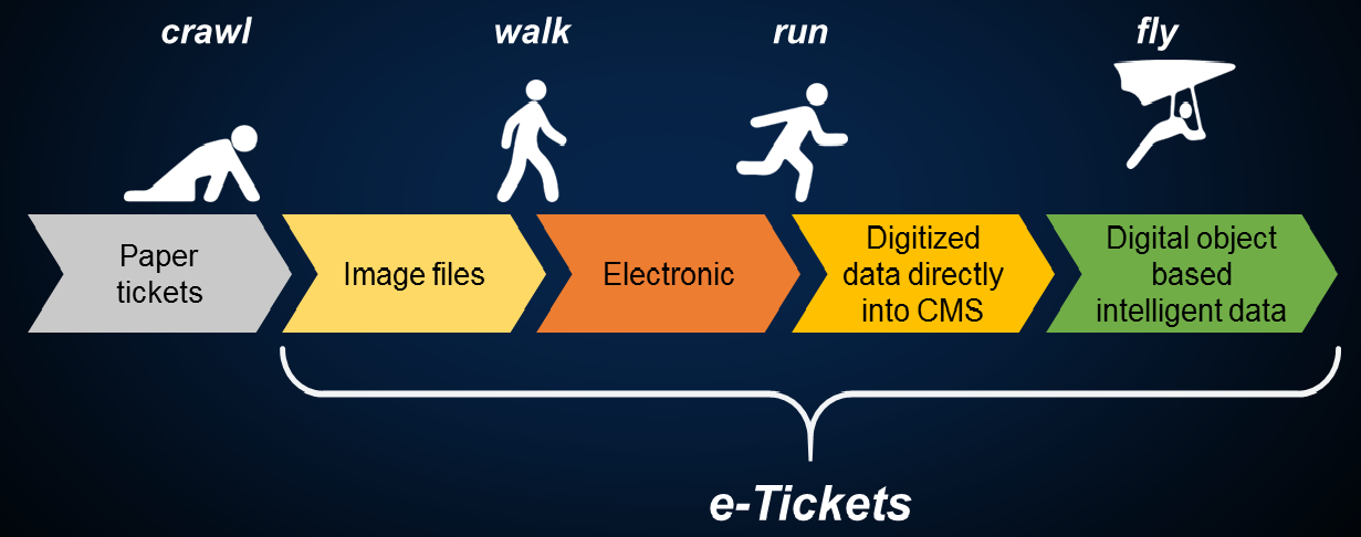 Crawling stick figure (paper tickets), e-Tickets: walking stick figure (image files and electronic), running stick figure (electronic and digitized data directly into CMS) and stick figure in a hang glider (digital object based intelligent data)