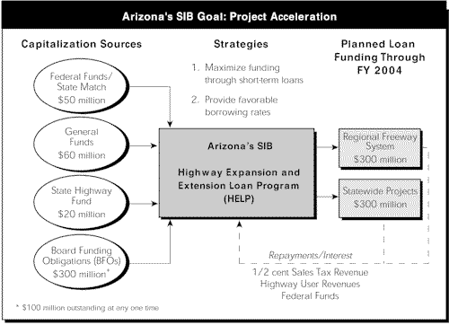 Arizona's SIB Goal