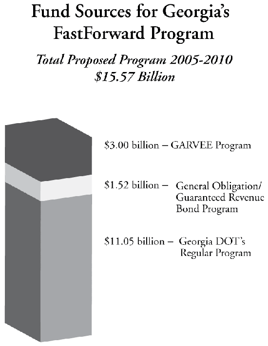 Fund Sources for Georgia's FastForward Program- bar chart.