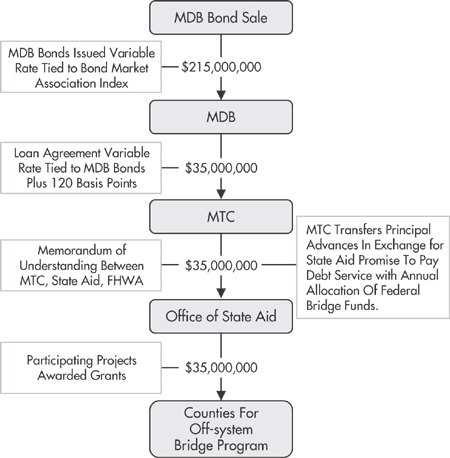 This figure illustrates the structure of the Mississippi Development Bank bond sale used to finance 60 critical county bridge projects.  A $215 million variable rate demand bond is issued, with the rate tied to the Bond Market Association index.  Of that amount, $35 million is then loaned through the Mississippi Transportation Commission to the Office of State Aid to fund the projects.  The loan agreement variable for this $35 million is tied to the MDB bonds plus 120 basis points.  A Memorandum of Understanding between MTC, State Aid, and FHWA lays out of the terms and usage of the bond proceeds.  One of those terms is agreement by State Aid to pay debt service with a portion of its annual allocation of Federal bridge funds.  The $35 million is then awarded as grants to the 60 county bridge projects.