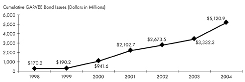 This graph shows the cumulative GARVEE bonds issues in millions of dollars each year between 1998 and 2004, showing growth from $170.2 million in 1998 to $5,120.9 million in 2004.