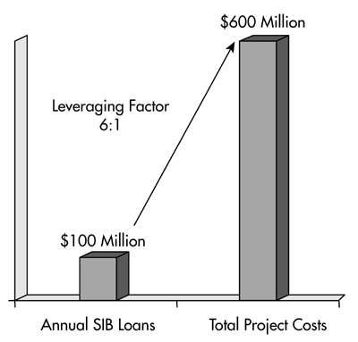 This figure shows that for every $100 million loaned from the leveraged SIB each year, $600 million in project costs could be supported.