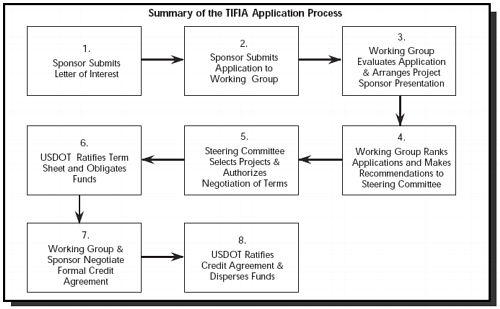 Flow chart summarizing the TIFIA Application Process
