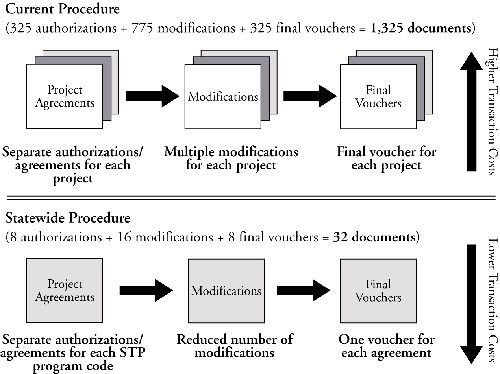 This figure hypothetically illustrates how a state with 325 STP new project authorizes, 775 modifications, and 325 final vouchers for a total of 1,325 documents per year can reduce the number of required transactions through STP program approval.  The reduction in this case study translates into eight authorizations for each STP program, 16 modifications, and eight final vouchers resulting in only 32 documents per year.