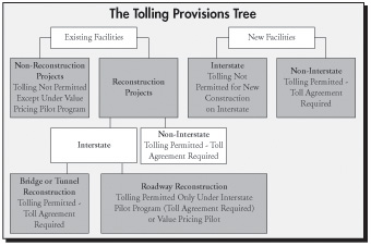 Tolling Provisions Tree flow chart. Click image for text alternative.