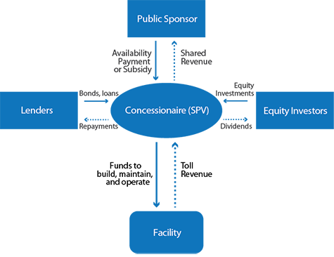 Figure 5-1 Simple P3 Financing Structure