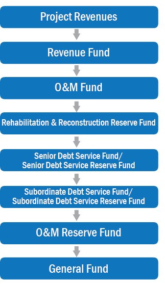 Figure 5-2 Typical Cash Flow Waterfall