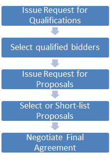 Figure 6-1 Example of a Multi-Phase Procurement Process.