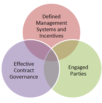 Figure 7-1. Elements of Effective Performance Management