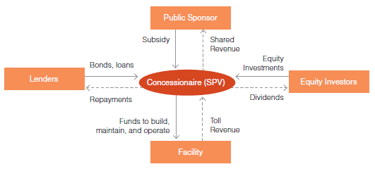 Figure 2. Simple public-private partnership financing structure for toll concessions.