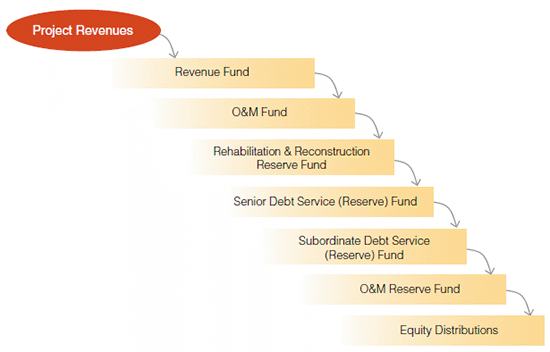 Figure 3. Typical Cash Flow Waterfall