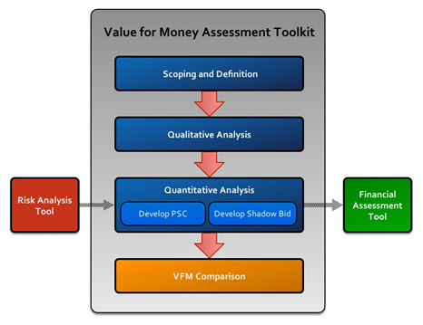 Figure 1-1 . Value for Money Assessment Tool