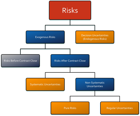 Figure 6-2 . Risk Categorization