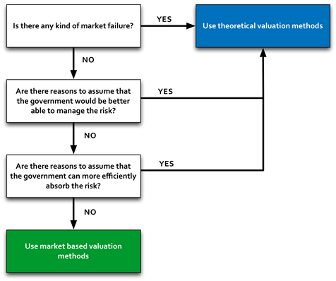 Figure 6-3. Valuation Method Decision Tree