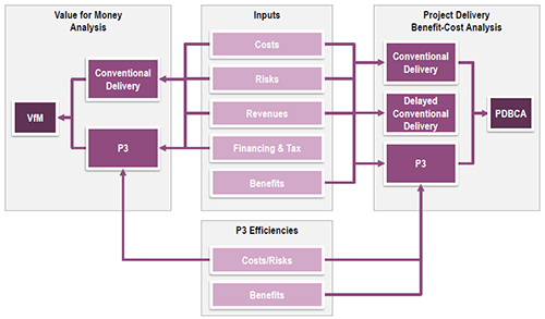 Chart: P3-VALUE 2.0 flow chart