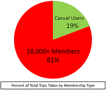 Percent of Total Trips Taken by Membership Type