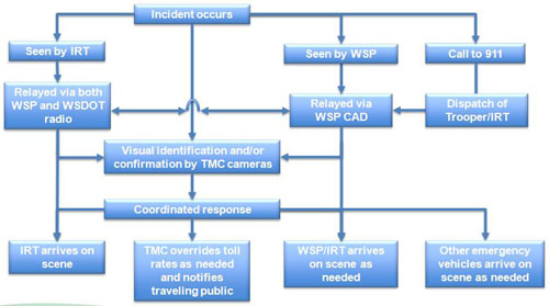 Incident Response Flow Diagram
