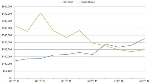 Quarterly Revenue and Expenditures chart