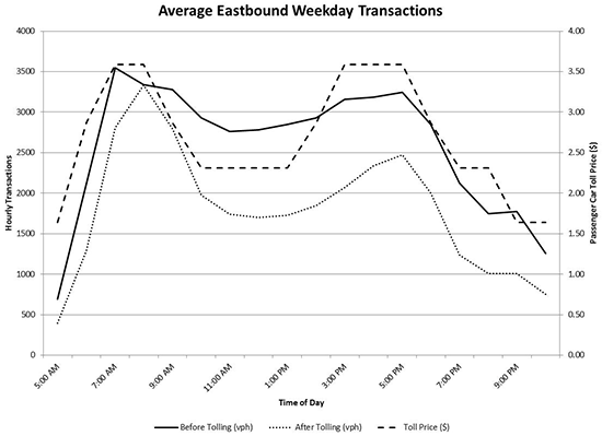 Chart - Average Eastbound Weekday Transactions
        