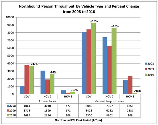 Northbound Person Throughput by Vehicle Type and Percent Change from 2008 to 2010