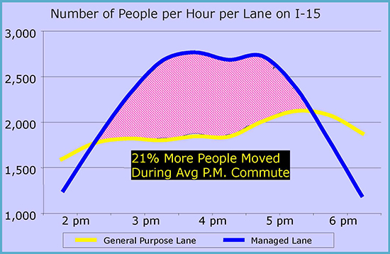 Number of People per Hour per Lane on 1-15