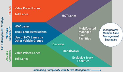 managed lanes infographic