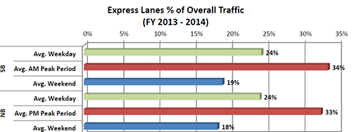 Chart - Express Lanes % of Overall Traffic (FY 2013-2014)