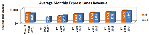 Chart - Average Monthly Express Lanes Revenue