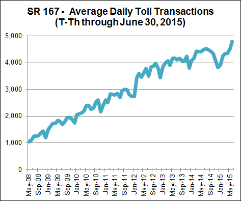 SR 167 - Average Daily Toll Transactions (T-Th through June 30, 2015)