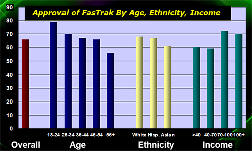 Approval of FasTrak by Age, Ethnicity, Income