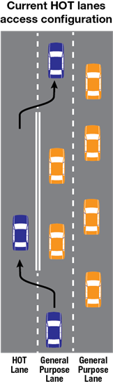 Current HOT lanes access configuration