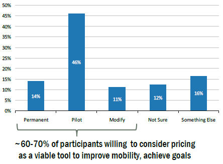 Chart - potential congestion pricing project for San Francisco
