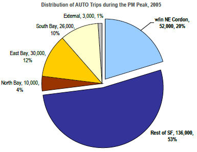 Pie chart of trips, motorists in downtown areas