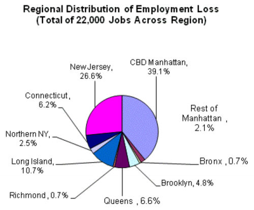 Pie chart showing geographic distribution of impact (employment)