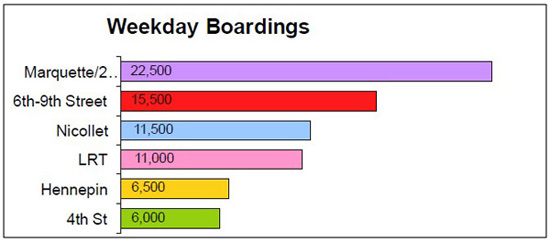 Weekday boardings graph