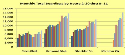 Bar chart - Monthly total boardings by Route 2-10 through 8-11