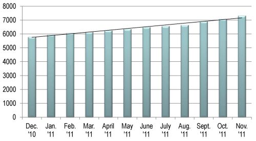 bar chart showing growth in accounts