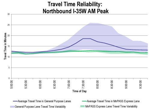 Chart showing Travel Time Reliability