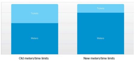 Bar graph showing Old meters/time limits and new meters/time limits