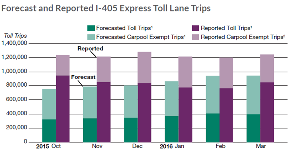 Forecast and Reported I-405 Express Toll Lane Trips