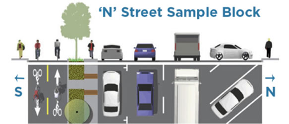An overhead graphic depicting the travel lanes, bike lanes, side walks, and parking layout for N Street in Lincoln, Nebraska. 